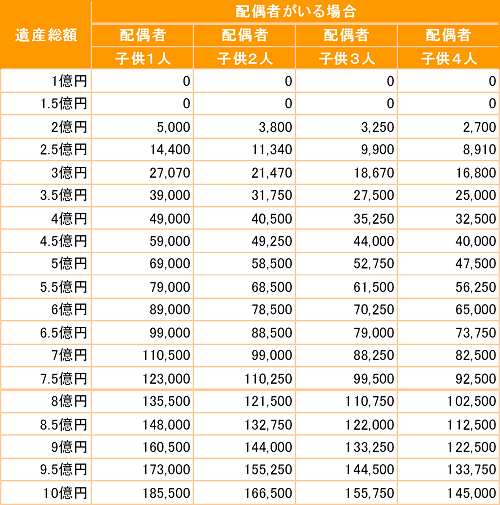 相続税早見表【配偶者がいる場合】