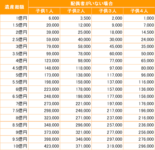 相続税早見表【配偶者がいない場合】